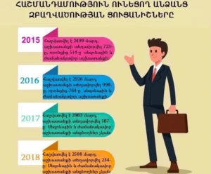 ՀՀ-ում 193 հազար հաշմանդամություն ունեցող կա, նրանց 60%-ն աշխատունակ տարիքի է, բայց աշխատում է 9 %-ը