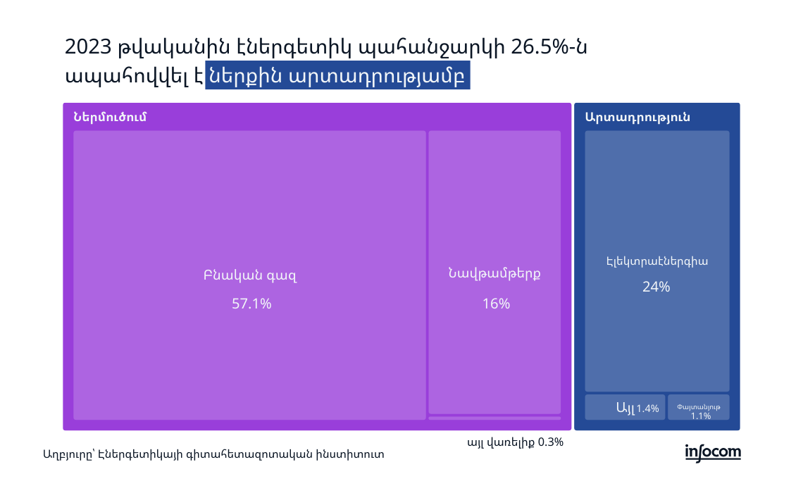 Հայաստանի էներգետիկ պահանջարկի ապահովման աղբյուրների կառուցվածքը 2023 թվականին