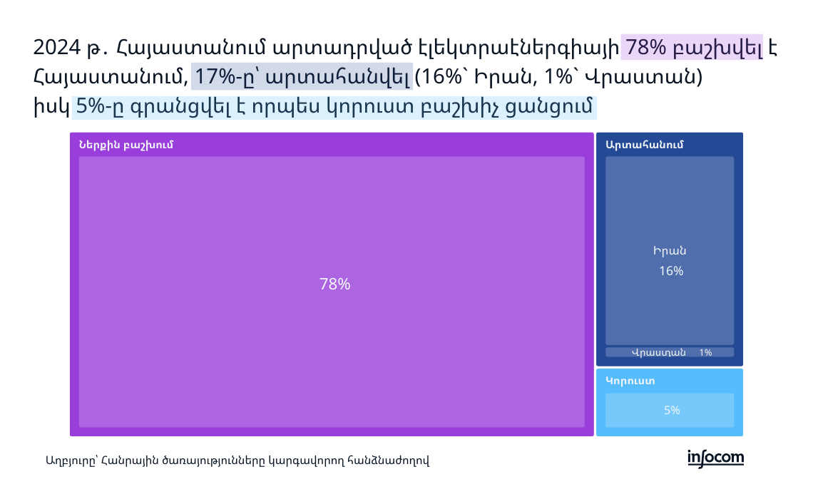 Էլեկտրական էներգիայի բաշխումը և արտահանումը 2024 թվականին