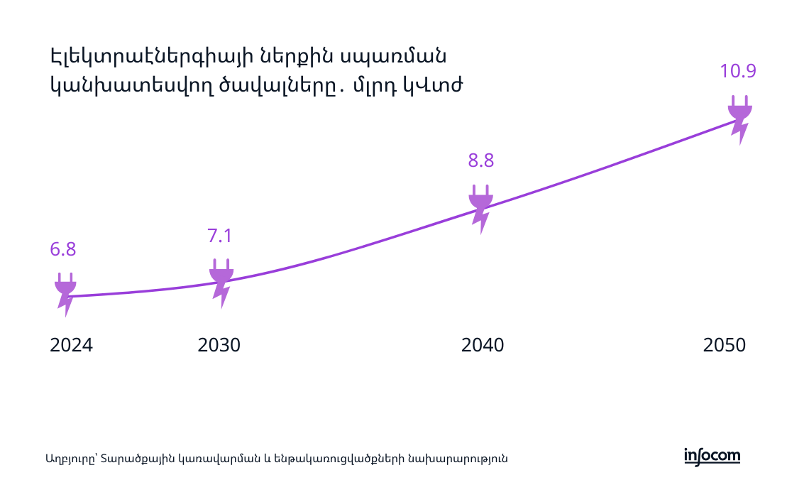 Էլեկտրաէներգիայի սպառման կանխատեսվող ծավալները
