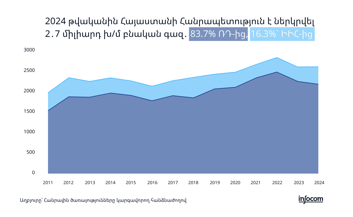 Բնական գազի ներմուծումը Հայաստան Ռուսաստանի Դաշնությունից և Իրանից 2011-2024 թվականներին