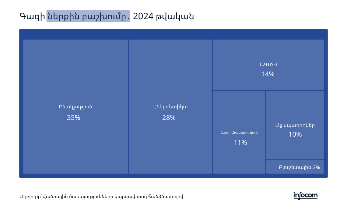Բնական գազի ներքին բաշխումը 2024 թվականին