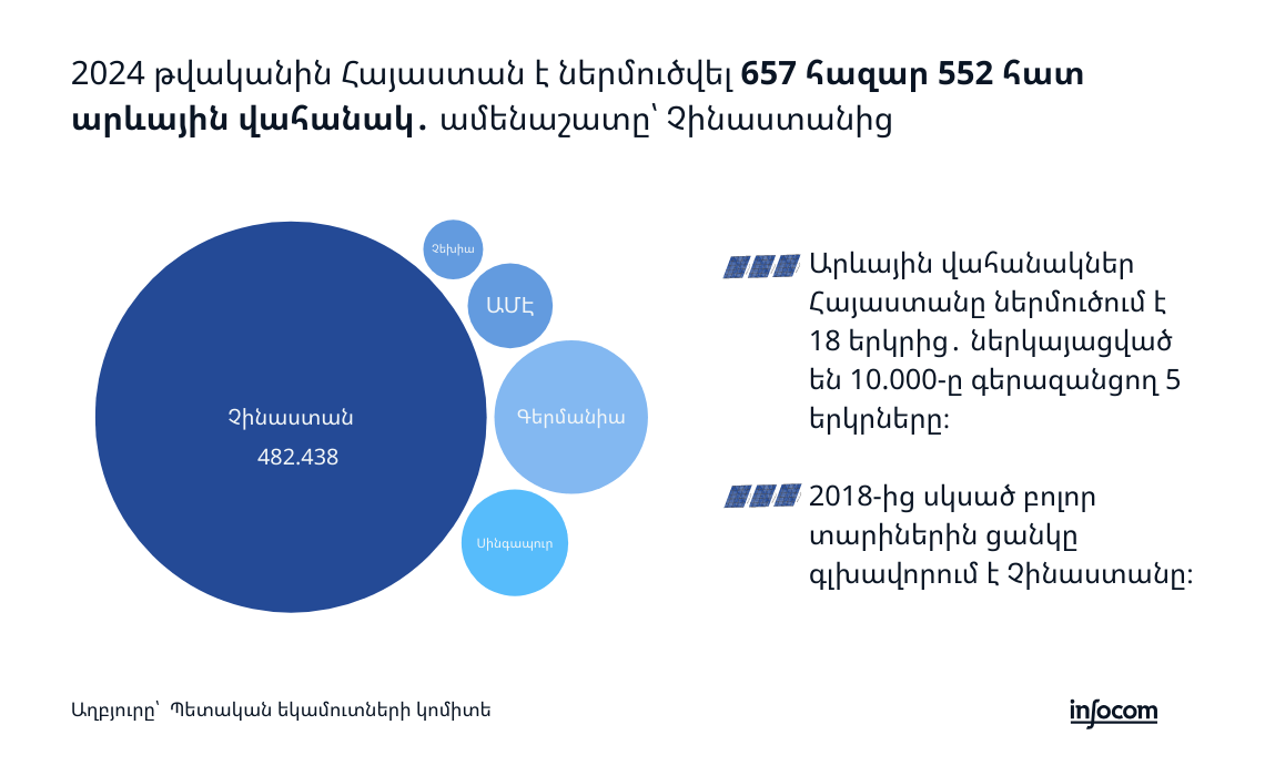 Էներգետիկ անվտանգության տեխնիկական կողմը․ ներմուծվող արևային վահանակները