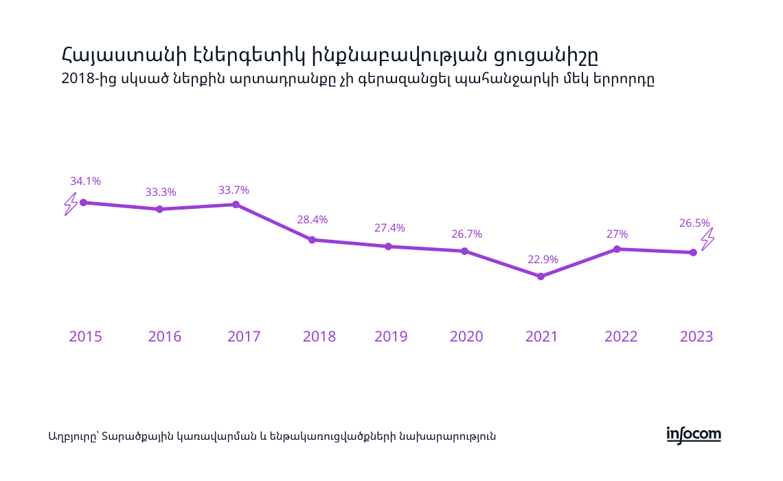 Հայաստանի էներգետիկ ինքնաբավության ցուցանիշները 2015-2023 թվականներին