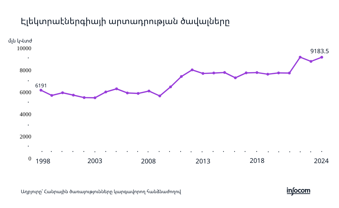 Էլեկտրաէներգիայի արտադրության ծավալները 1998-2024 թվականներին