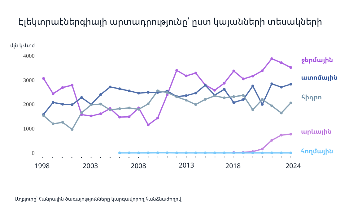 Էլեկտրաէներգիայի արտադրությունը 1998-2024 թվականներին՝ ըստ էներգետիկ ուղղությունների