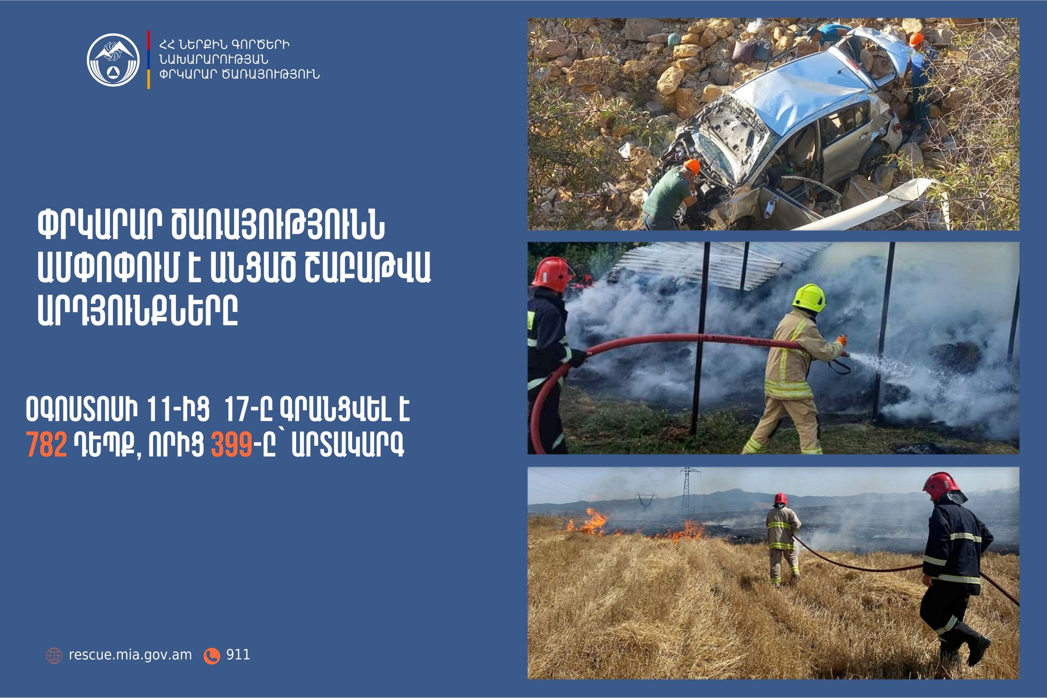 Գրանցվել է 782 դեպք, որից 399-ը՝ արտակարգ. Փրկարար ծառայությունն ամփոփել է անցած շաբաթը