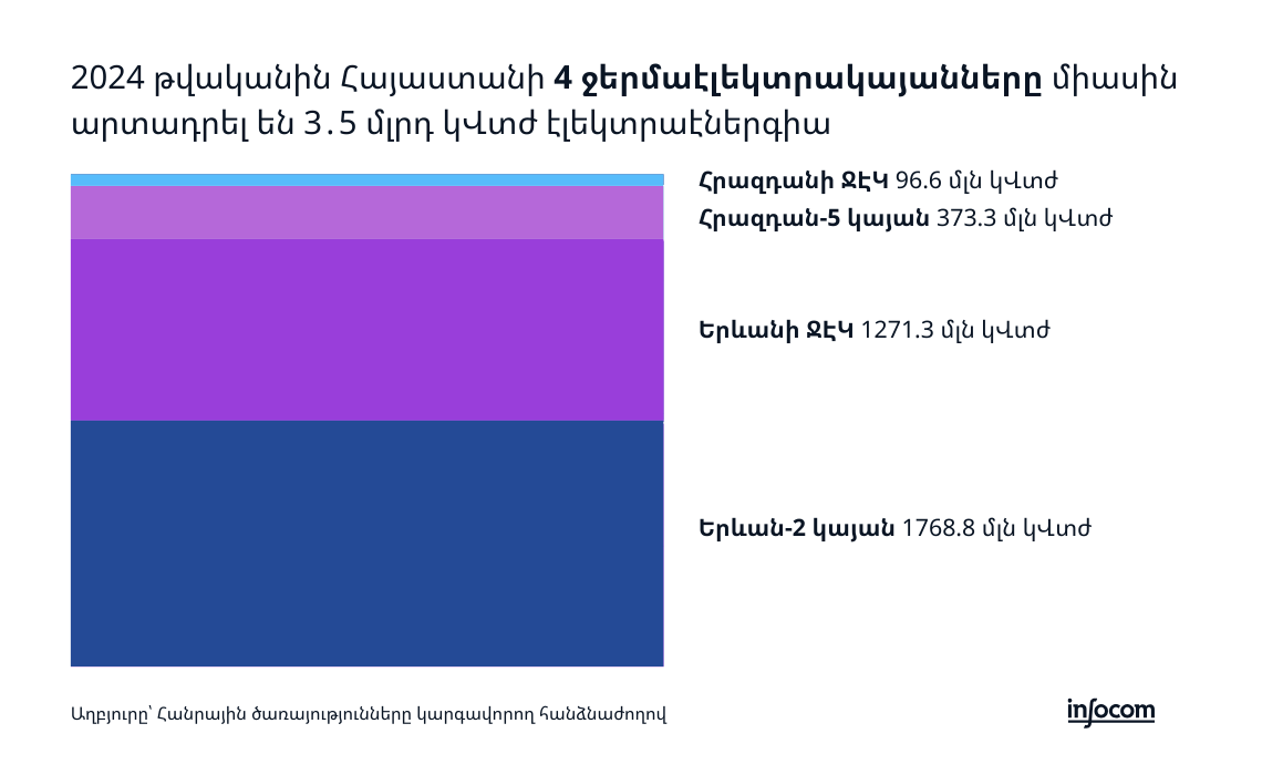 Ջերմաէլեկտրակայաններում էլեկտրաէներգիայի արտադրությունը 2024 թվականին