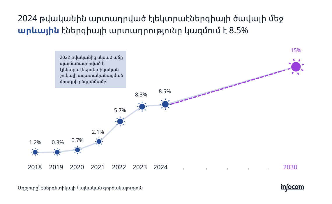 Արևային էներգիայի մասնաբաժինը՝ 2018-2024 թվականներին