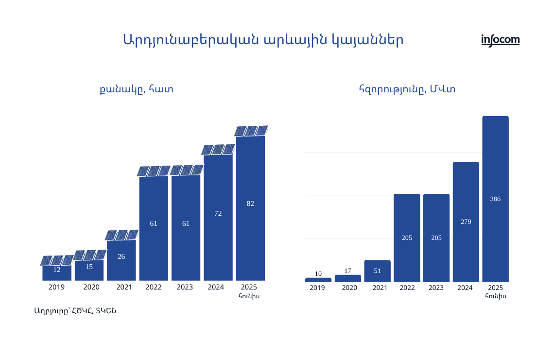 Արդյունաբերական արևային կայանների թվաքանակի ու հզորության դինամիկան 2019-2025 թվականներին