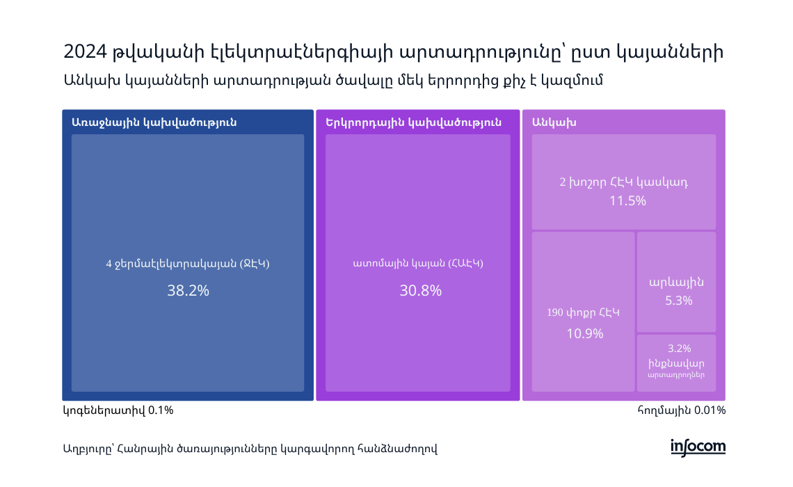 2024 թվականին Հայաստանում էլեկտրաէներգիայի արտադրությունը՝ ըստ կայանների