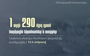 Հունվար-մայիս ամիսներին հարկ վճարողների հետ ապահովել ենք 1 տրլն 290 մլրդ դրամ հարկեր և տուրքեր. ՊԵԿ նախագահ