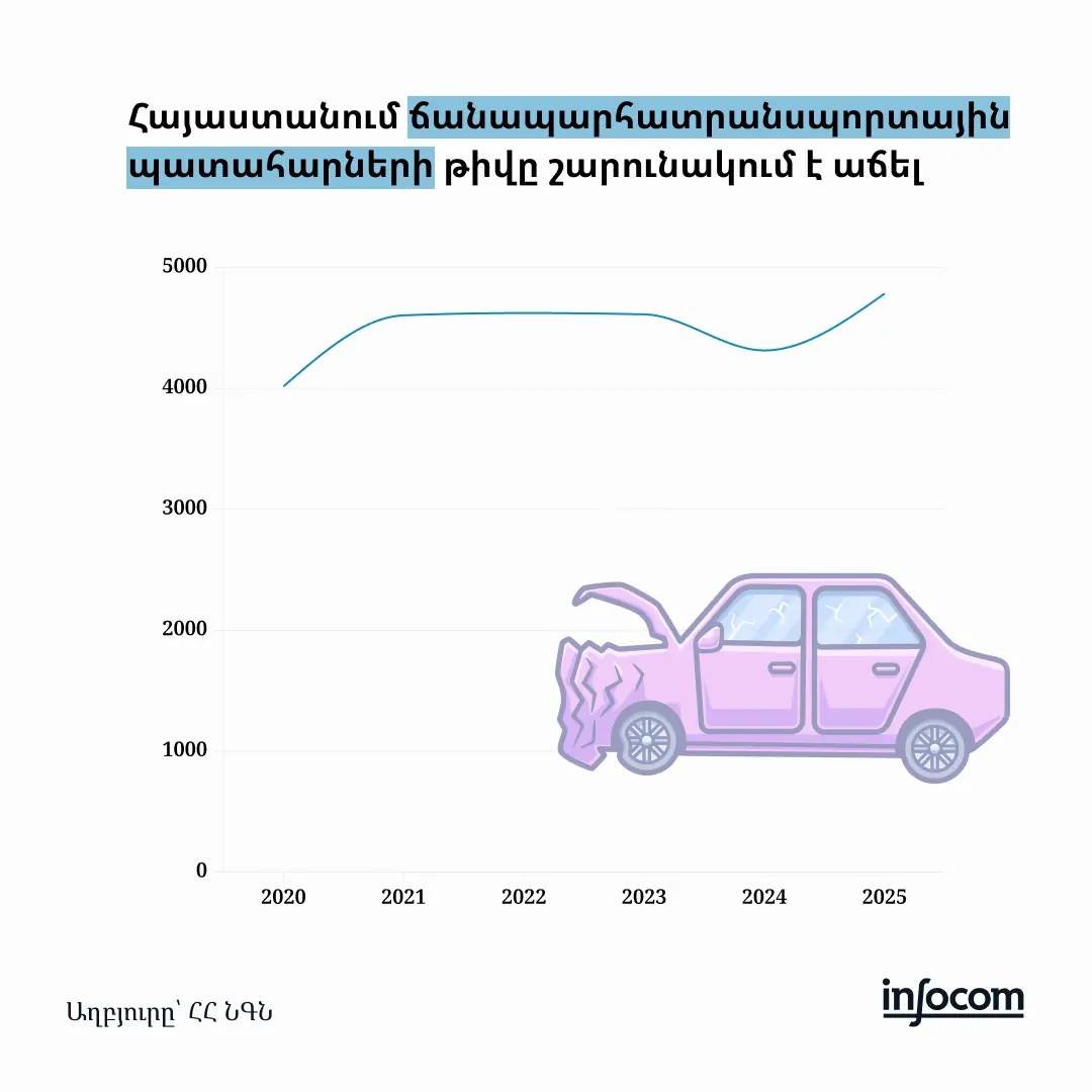 Մեկ օրում միջինում 12 ՃՏՊ․ Հայաստանի ճանապարհային թվաբանությունը