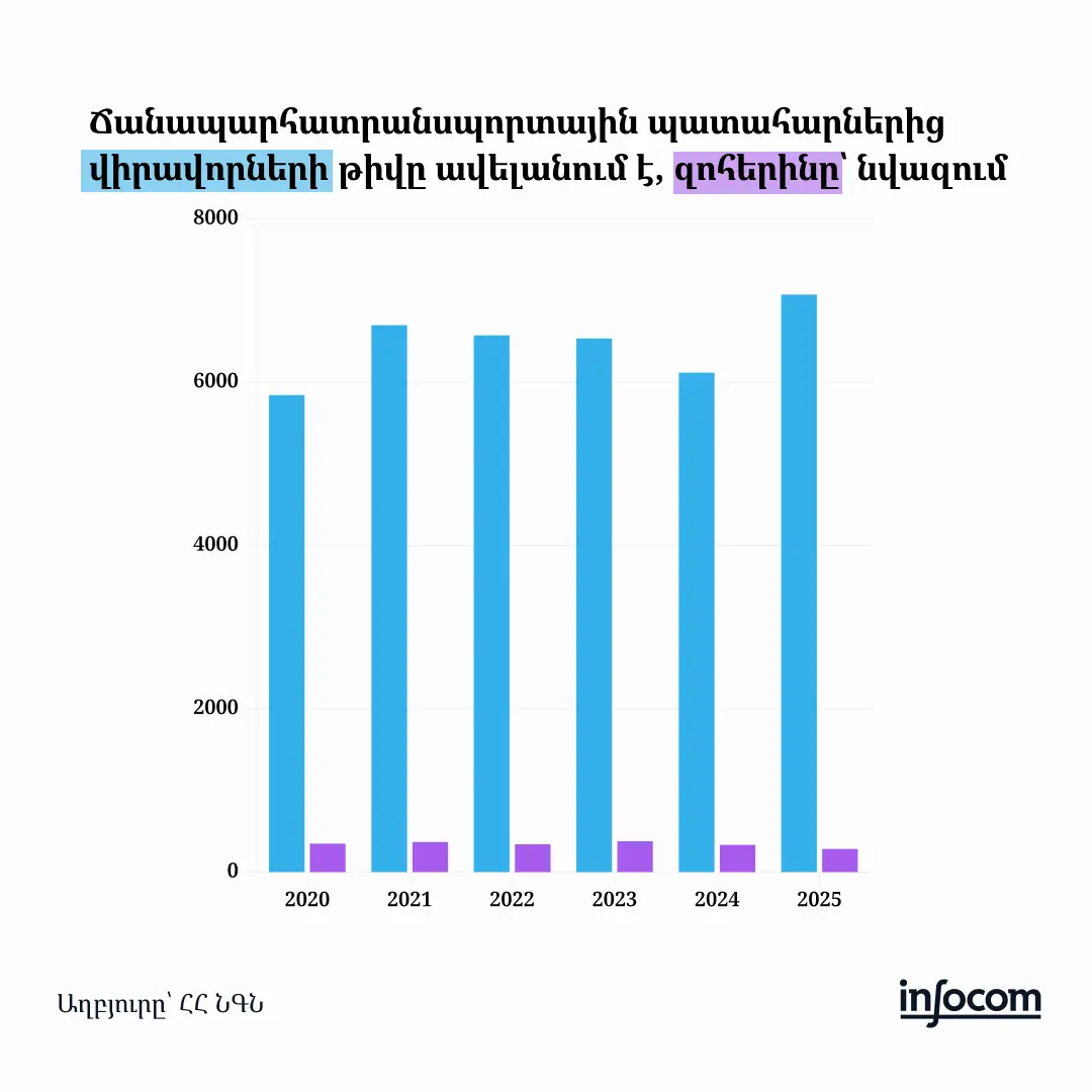 Մեկ օրում միջինում 12 ՃՏՊ․ Հայաստանի ճանապարհային թվաբանությունը