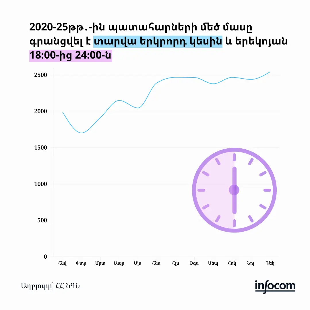 Մեկ օրում միջինում 12 ՃՏՊ․ Հայաստանի ճանապարհային թվաբանությունը