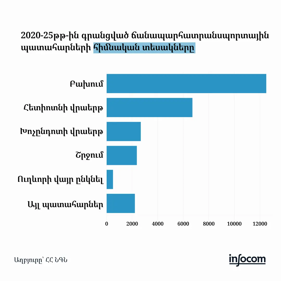 Մեկ օրում միջինում 12 ՃՏՊ․ Հայաստանի ճանապարհային թվաբանությունը