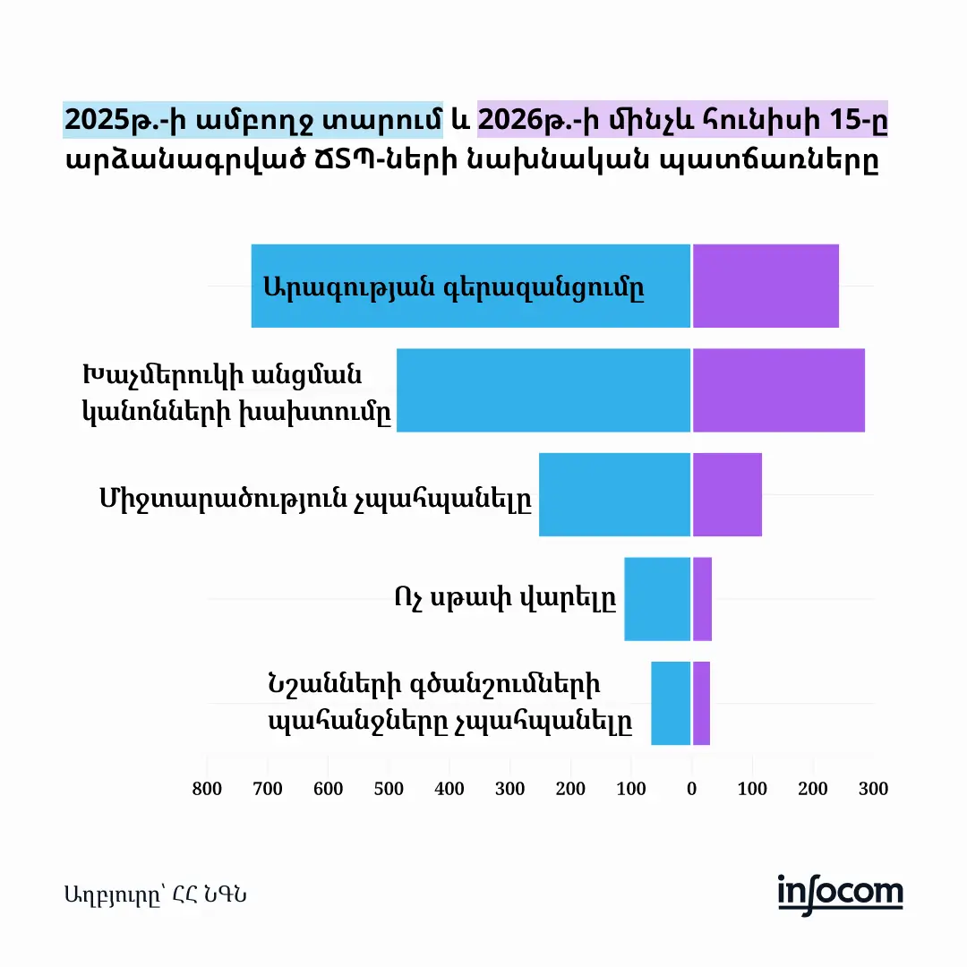 Մեկ օրում միջինում 12 ՃՏՊ․ Հայաստանի ճանապարհային թվաբանությունը