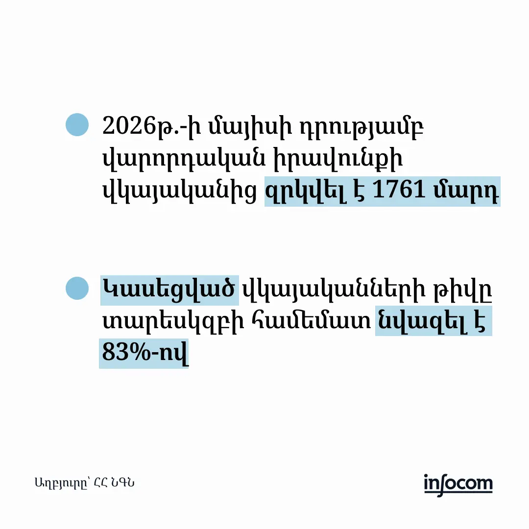 Մեկ օրում միջինում 12 ՃՏՊ․ Հայաստանի ճանապարհային թվաբանությունը