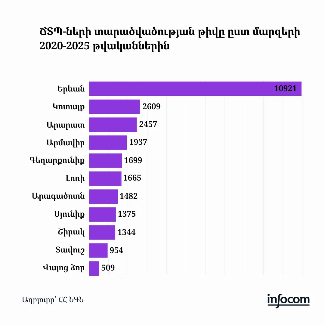 Մեկ օրում միջինում 12 ՃՏՊ․ Հայաստանի ճանապարհային թվաբանությունը
