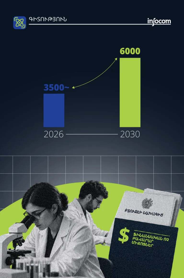 6000 գիտնական 2030-ին՝ առանց բավարար բյուջեի. 2027-ի բյուջեի նախագիծն անտեսում է ռազմավարական խոստումները