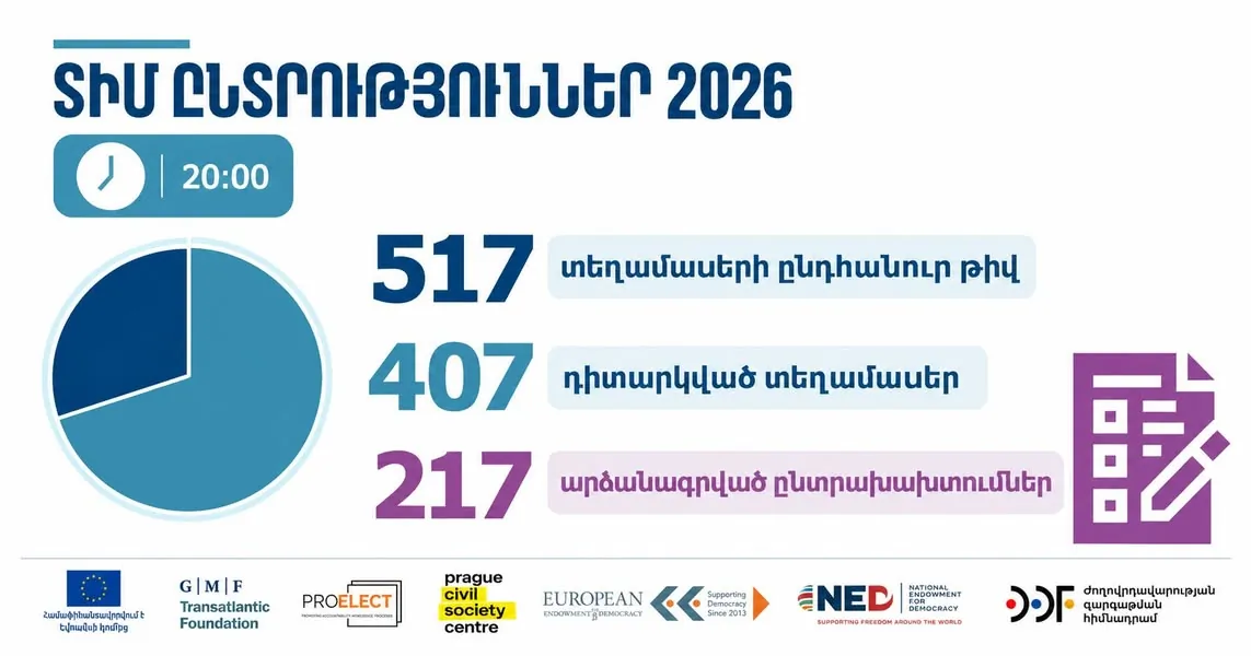 217 խնդիրների և հնարավոր ընտրախախտումների դեպքեր․ «Ականատես» դիտորդական առաքելության նախնական ամփոփումը