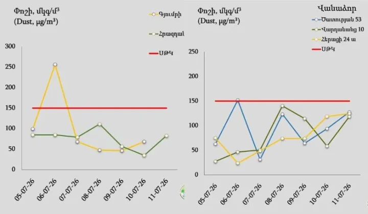 Օդում փոշու բարձր պարունակություն է գրանցվել Վանաձորում և Գյումրիում