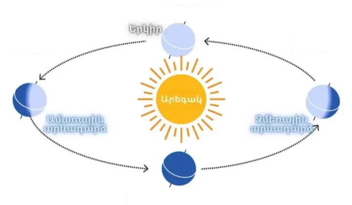 Հունիսի 21-ին Երևանում ցերեկվա տևողությունը կկազմի 15 ժամ 2 րոպե․ Լևոն Ազիզյան