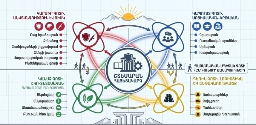 Շտեմարան․ հրաձգարաններից անդին կամ ինքնորոշված անվտանգային էկոհամայնքի հայեցակարգը Հայաստանում․ Նարեկ Ներսիսյան