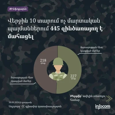 Զինված ուժերում ոչ մարտական պայմաններում մահվան դեպքերի վիճակագրությունը