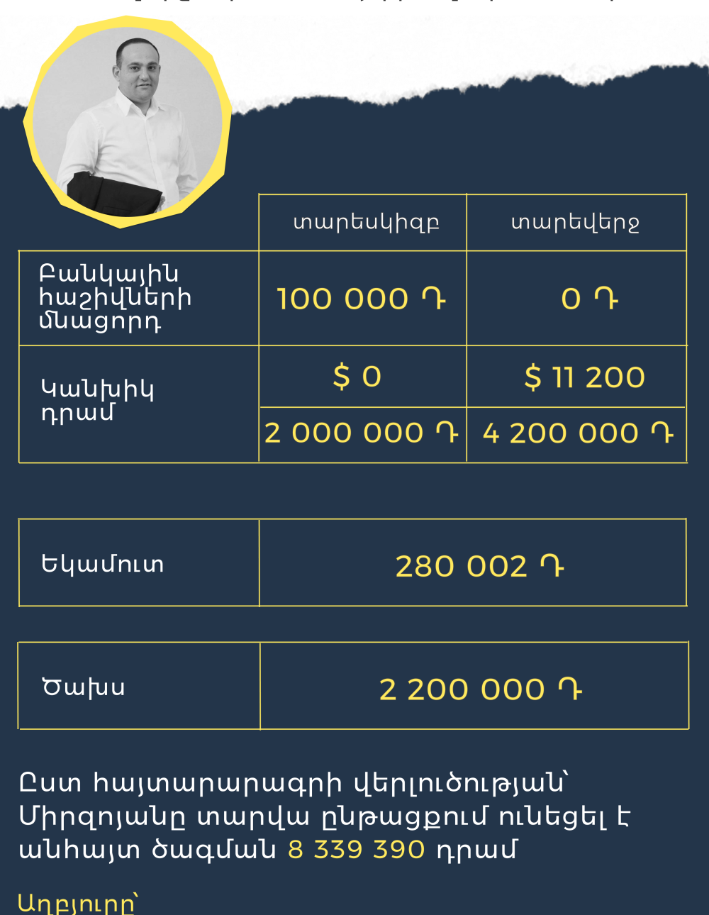 Արամայիս Գրիգորյան․ 2023 թվականի հայտարարագիր Արամայիս Գրիգորյան․ 2023 թվականի հայտարարագիր